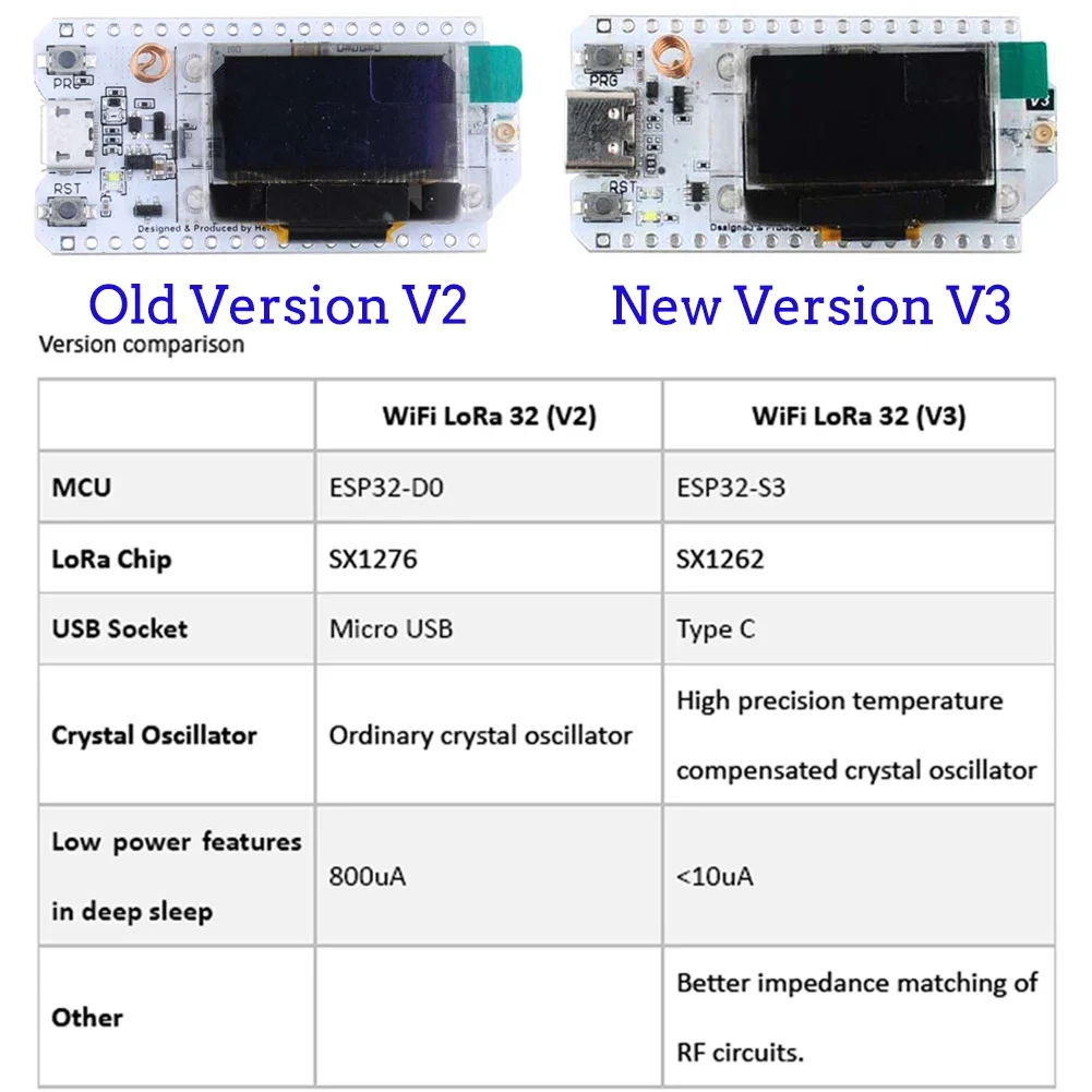 2 Sets LoRa32 V3 ESP32-S3 WiFi - Esp32 Smart Home Kit 评论和价格
